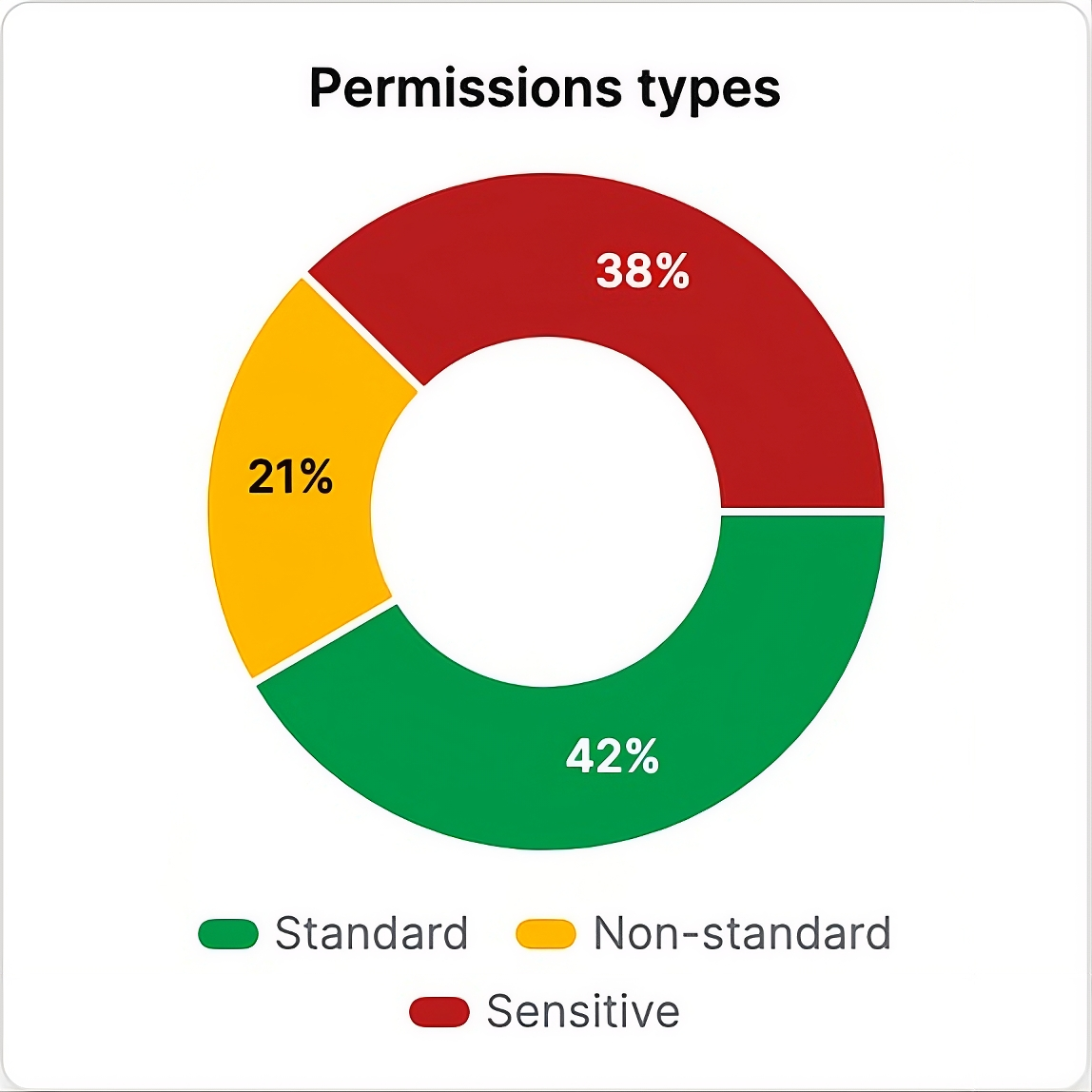 Permissions types chart