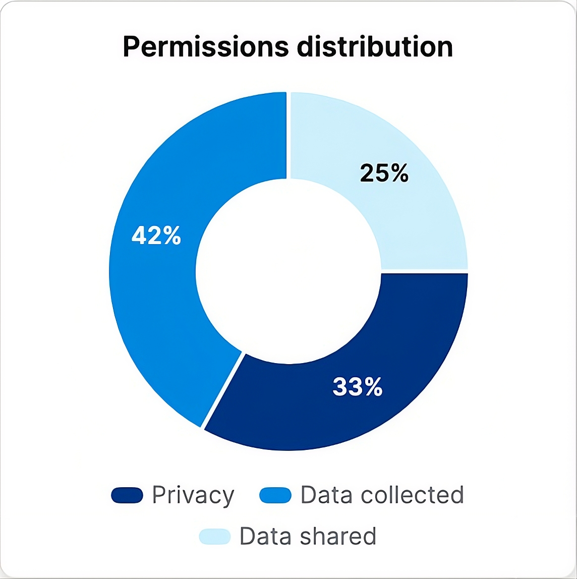 Permissions distribution chart